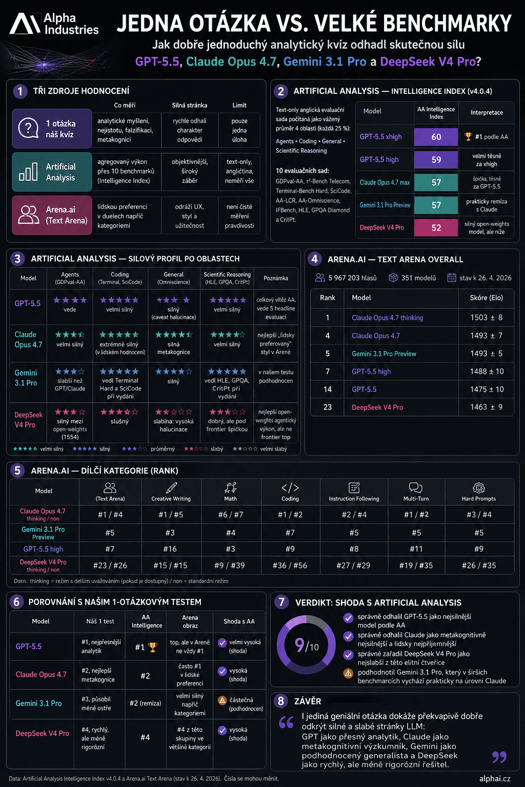 One Question vs. Ten Major Benchmarks: How Well Did the Mini IQ Test Predict Reality?