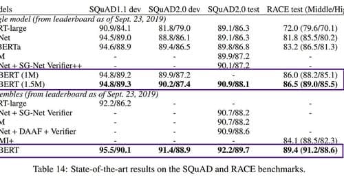 Among the Best Artificial Intelligence Models for Natural Language Processing (Bert, …