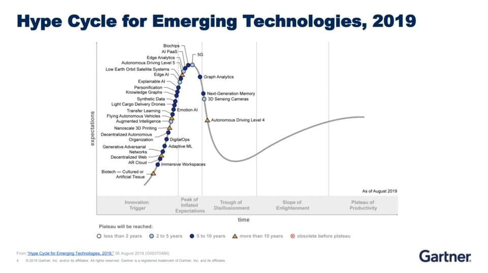 Technologické trendy z Gartner Symposia 2019: