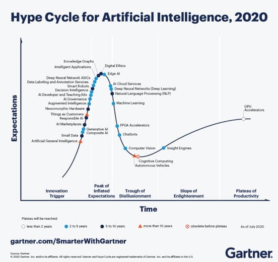 Five New Artificial Intelligence Solutions Enter This Year's AI Hype Cycle