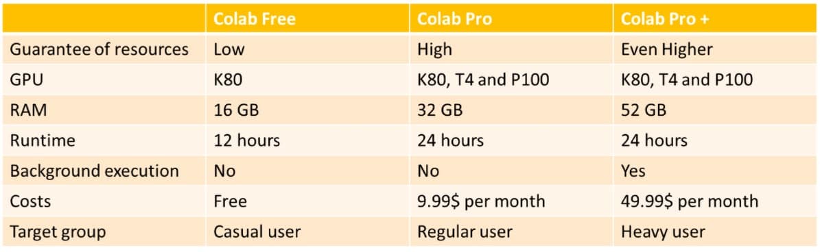 Google Colab Pro+: za 1000 Kč za měsíc!