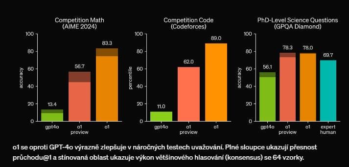 🧠 OpenAI dnes přestavilo o1-preview: Malou revoluci v umělé inteligenci 🧠