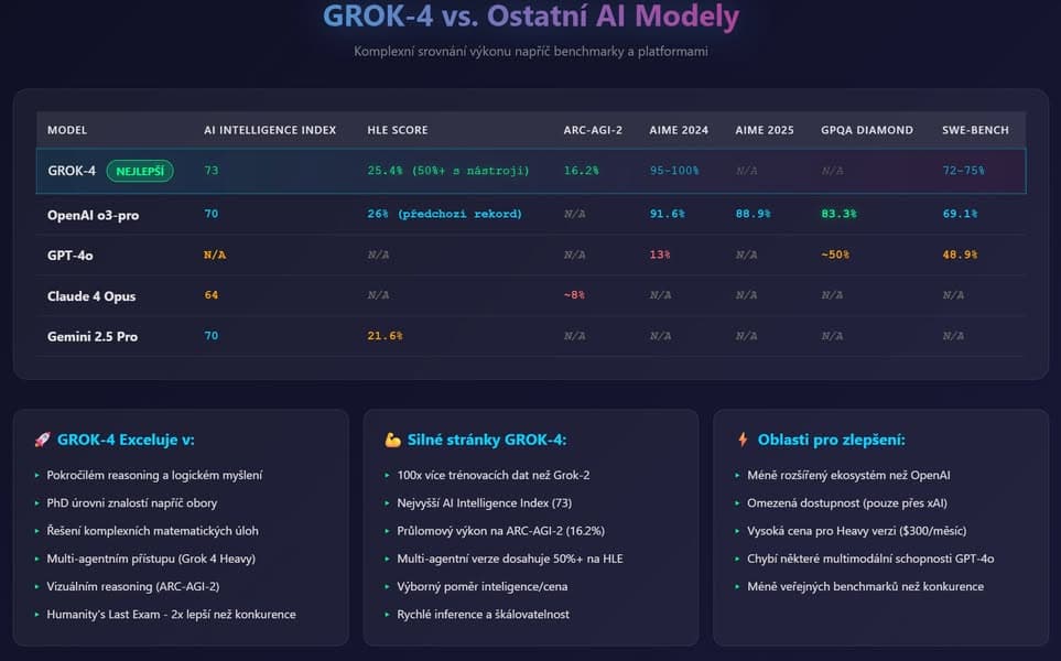 🚀 Elon Musk has done it again! His new AI model GROK-4 has just outperformed all others 🤯
