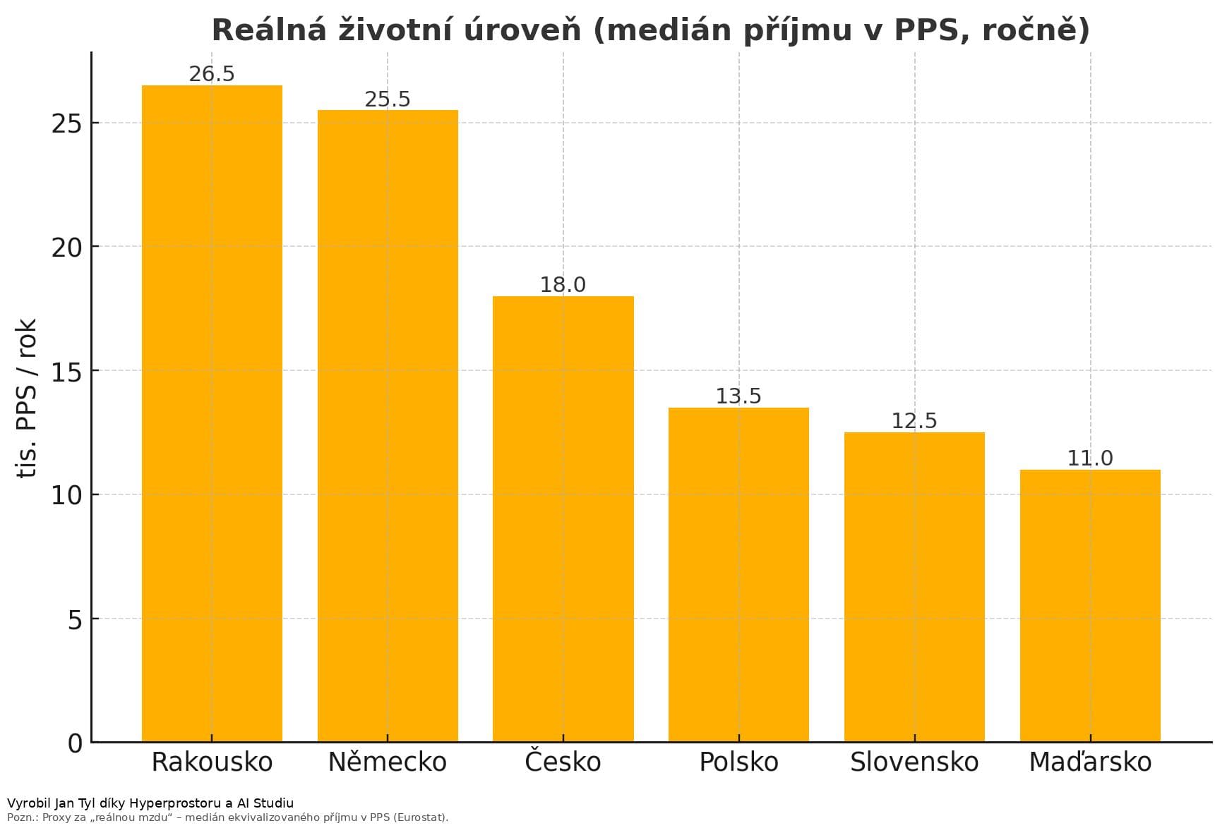🇨🇿 Czechia vs. Neighbours: Where Do We Lead and Where Do We Lag? 🤔