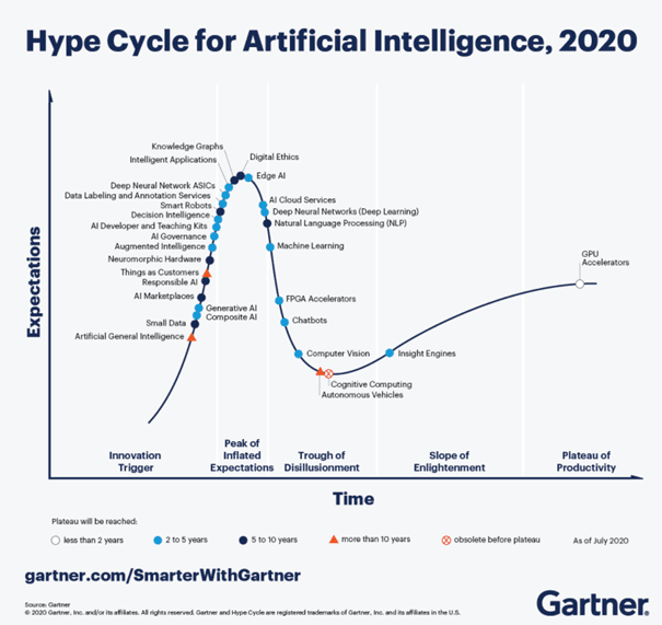 Five New Artificial Intelligence Solutions Enter This Year's Hype Cycle