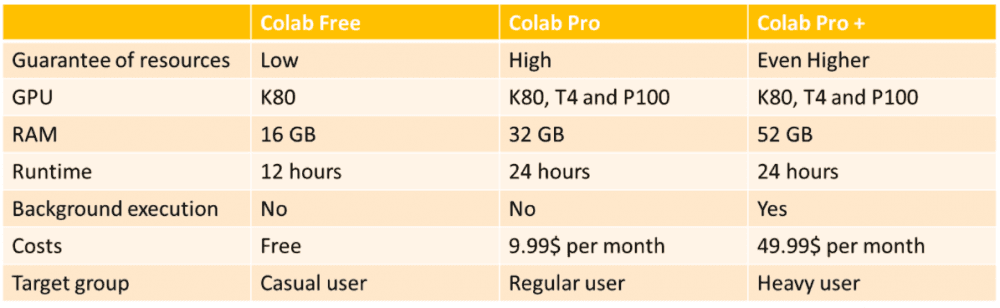 Google Colab Pro+: za 1000 Kč za měsíc!