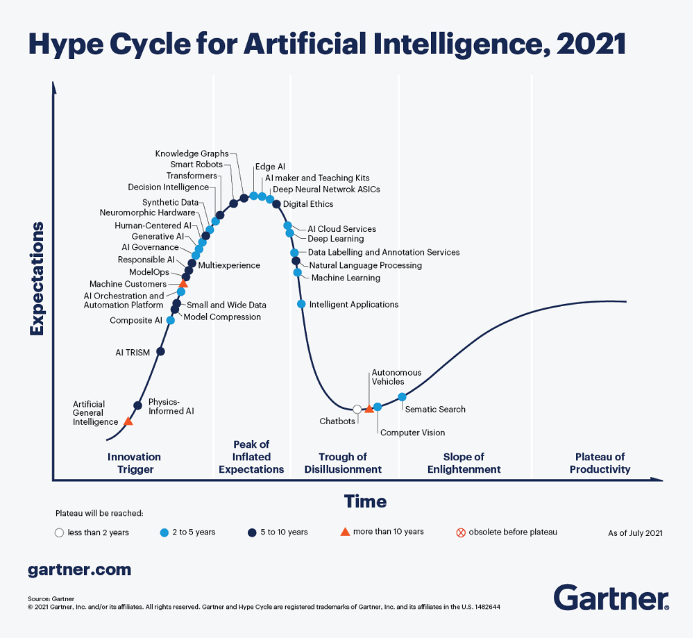 HypeCycle pro AI 2021