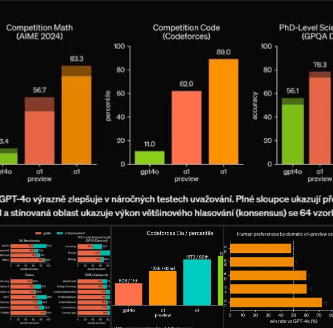 Nejnovější generace modelů – o1-preview