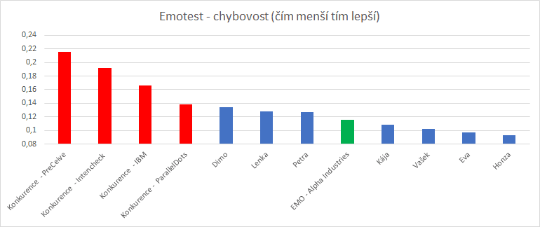 I bring bad news. We have improved the Czech and English emotion detector!