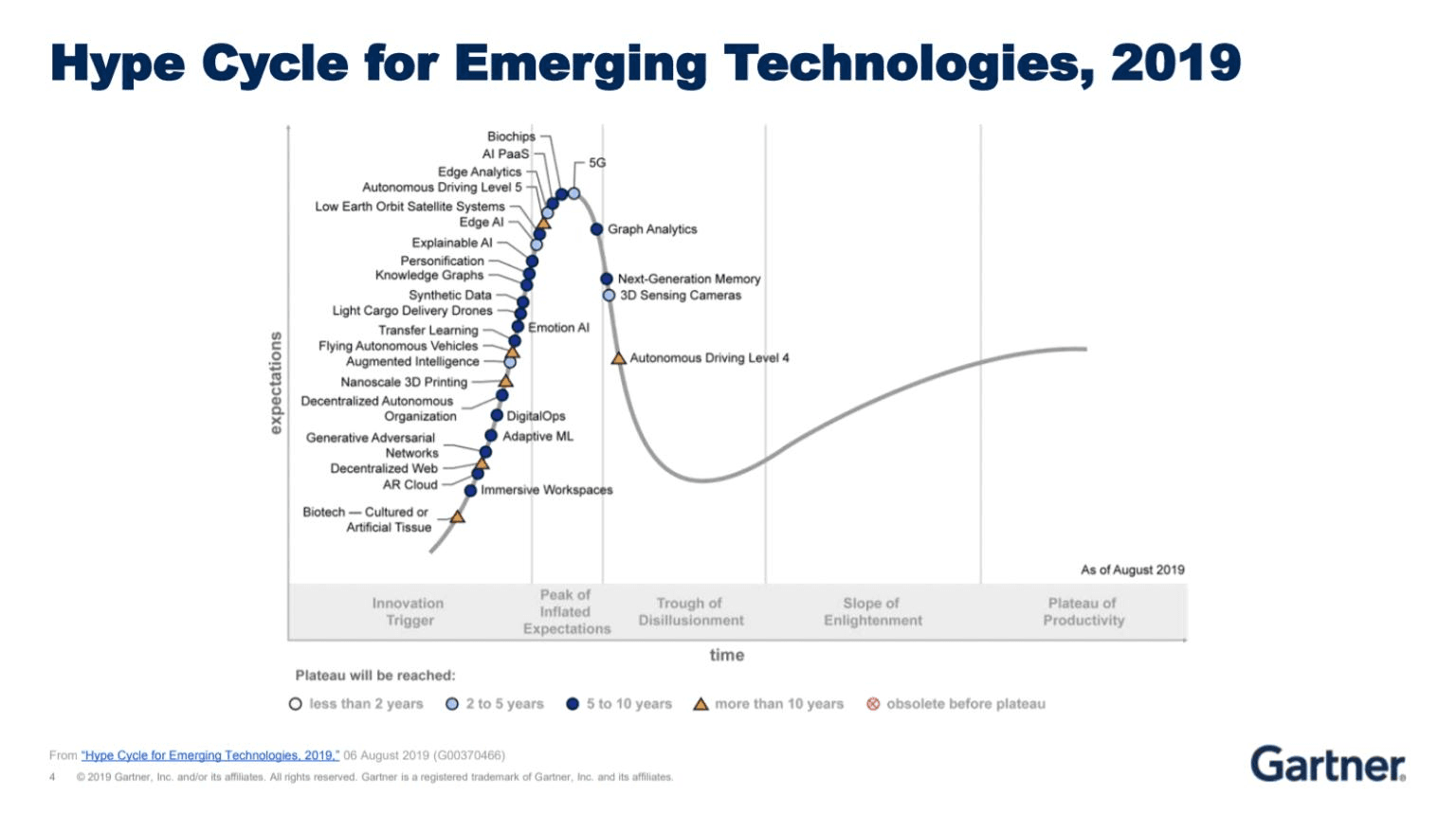 New Technological Trends from Gartner Symposium 2019