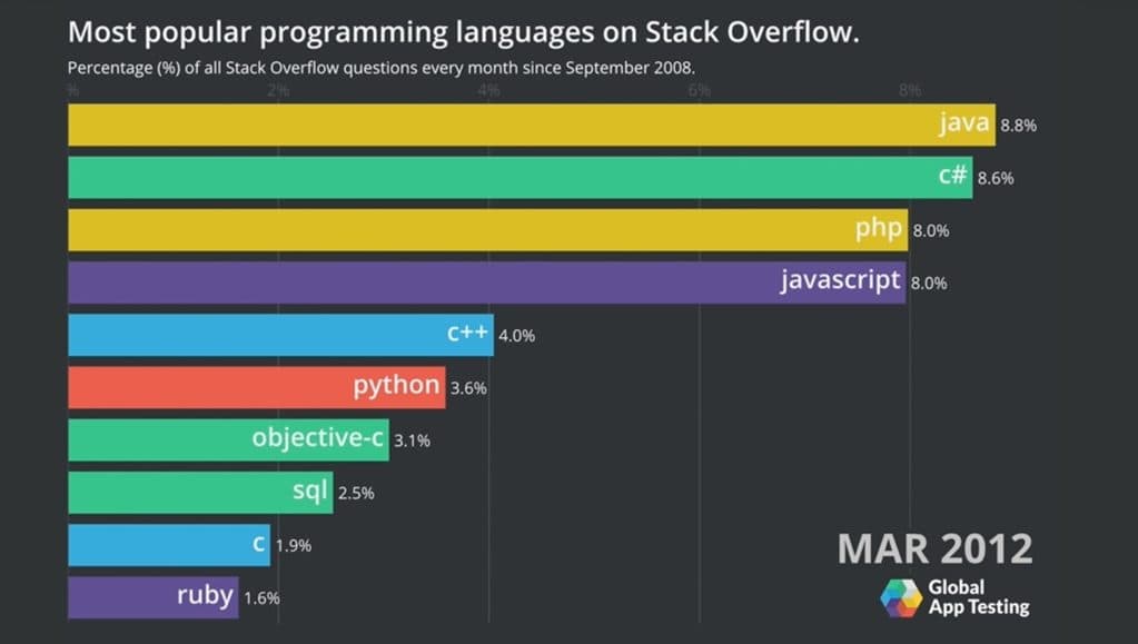 Podívejte se na popularitu programovacích jazyků
