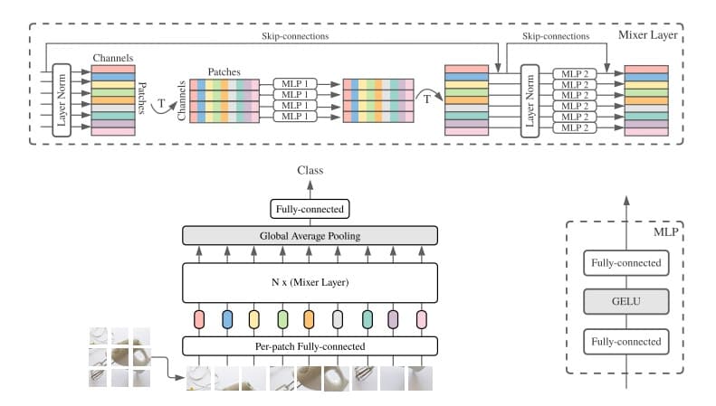 The Google Research Brain Team Unveils a New Architecture for Computer Vision: MLP-Mixer