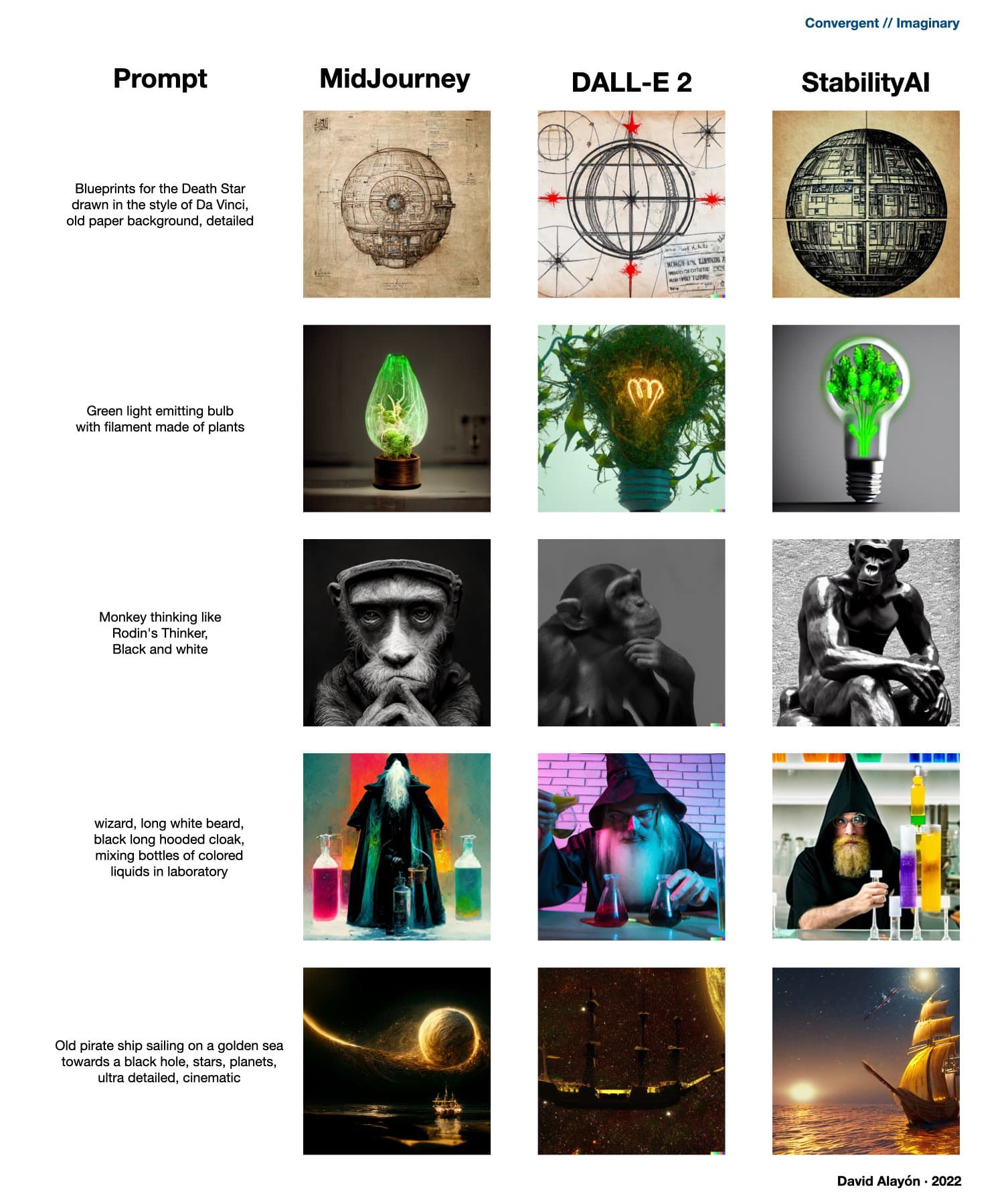 Art in AI – MidJourney X DALL-E 2 X StabilityAI