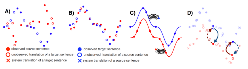 Unsupervised MT - Machine Learning Without a Teacher