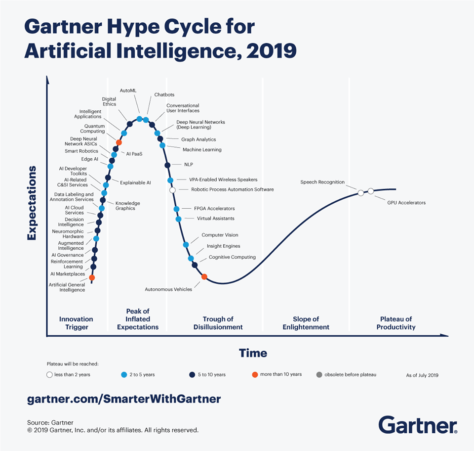 Vychází nový AI Hype Cycle od společnosti Gartner