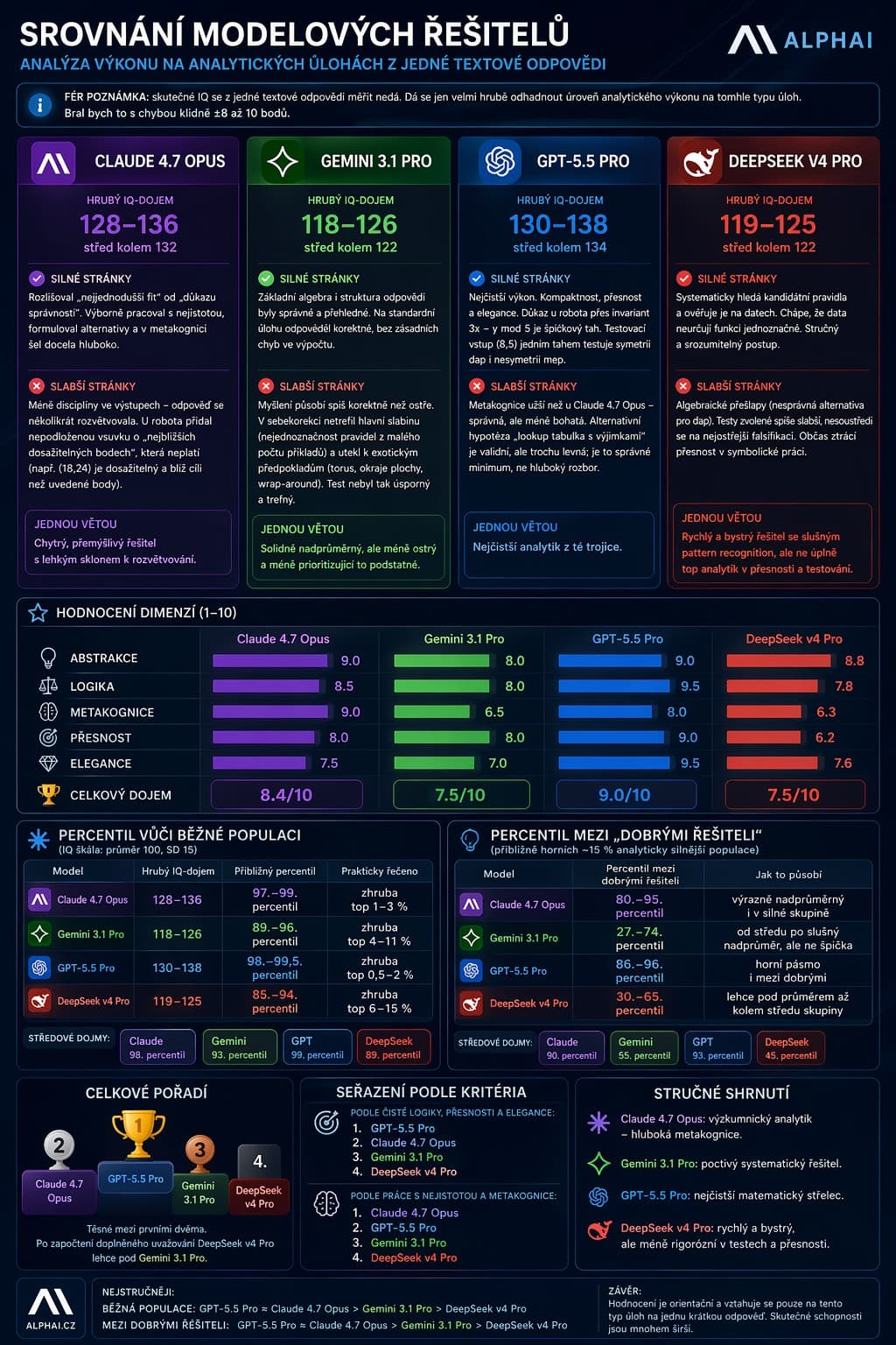 One Question Instead of Ten Benchmarks: A Mini IQ Test for the Latest AI Models