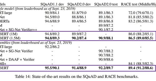 Among the Best Artificial Intelligence Models for Natural Language Processing (Bert, …