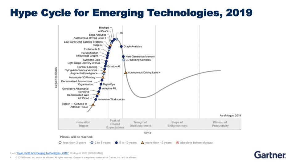 Technological Trends from Gartner Symposium 2019: