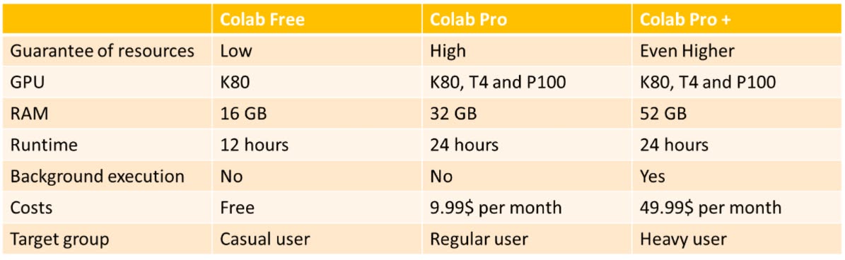 Google Colab Pro+: for 1000 CZK a month!