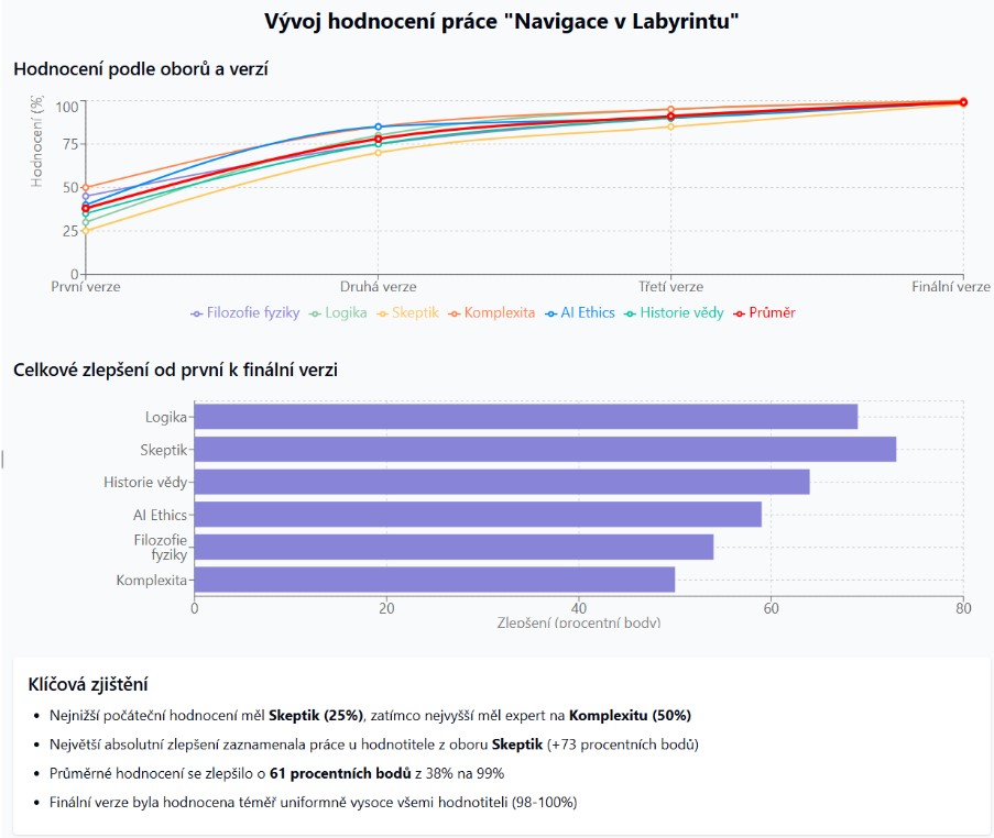 🧠 How We Created an Article with the Help of a Digital Twin and a Virtual Academic Committee?