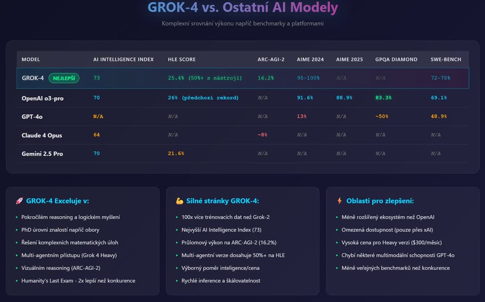 🚀 Elon Musk to zase dokázal! Jeho nový AI model GROK-4 právě překonal všechny ostatní 🤯