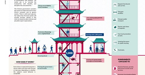 The Chinese Social Credit System in One Image