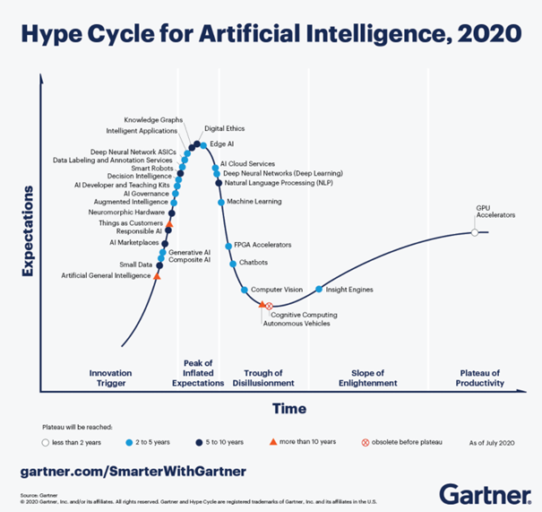 Five New Artificial Intelligence Solutions Enter This Year's Hype Cycle