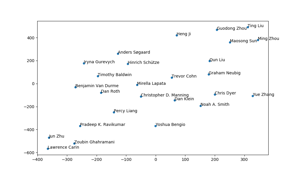 Publications on Machine Learning and NLP Written in 2018