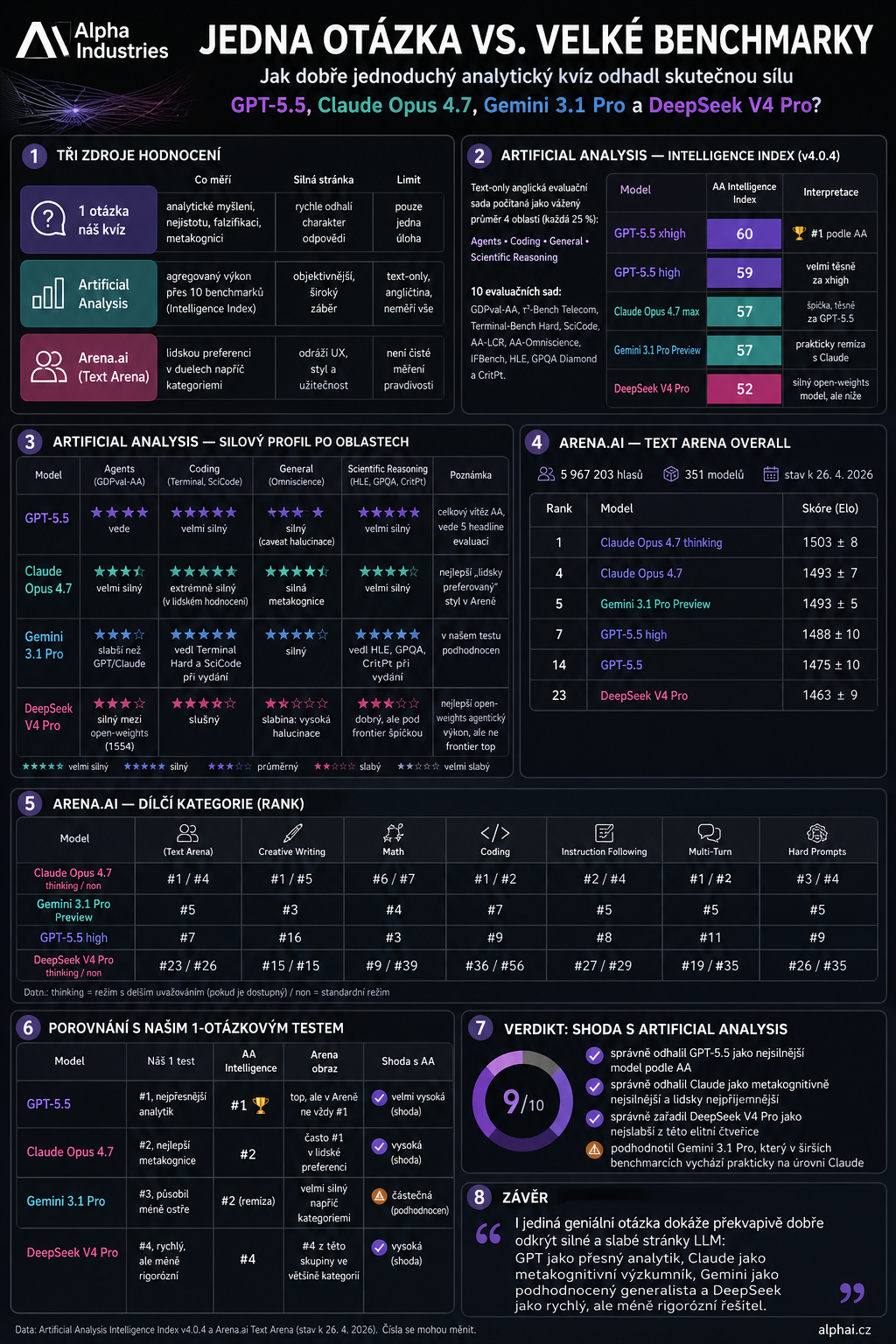 Intelligence Index as of 29 April 2026 — full comparison of GPT-5.5, Claude Opus 4.7, Gemini 3.1 Pro, DeepSeek V4 Pro and other models on the Artificial Analysis evaluation suites