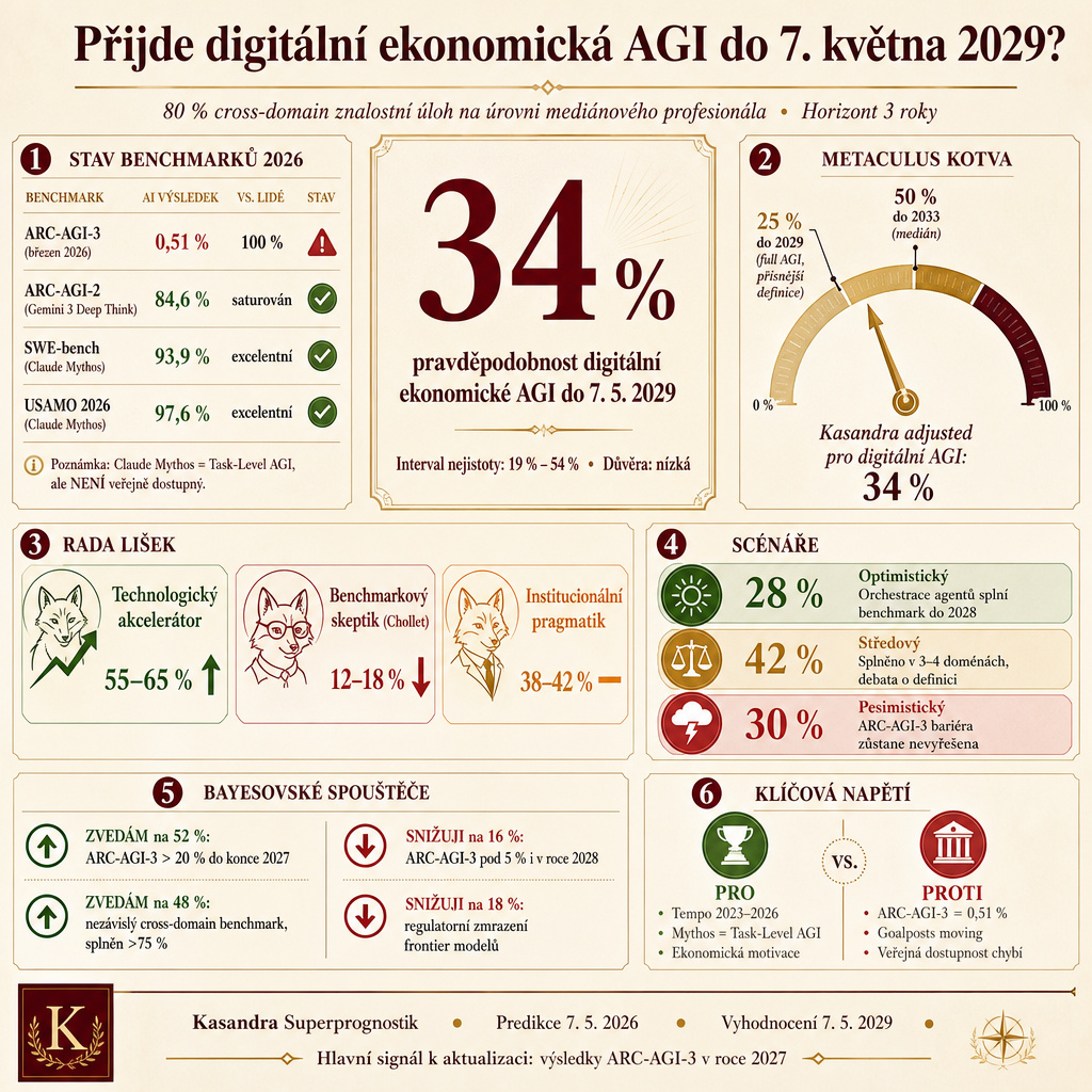 Kasandra: predikce digitální ekonomické AGI do roku 2029