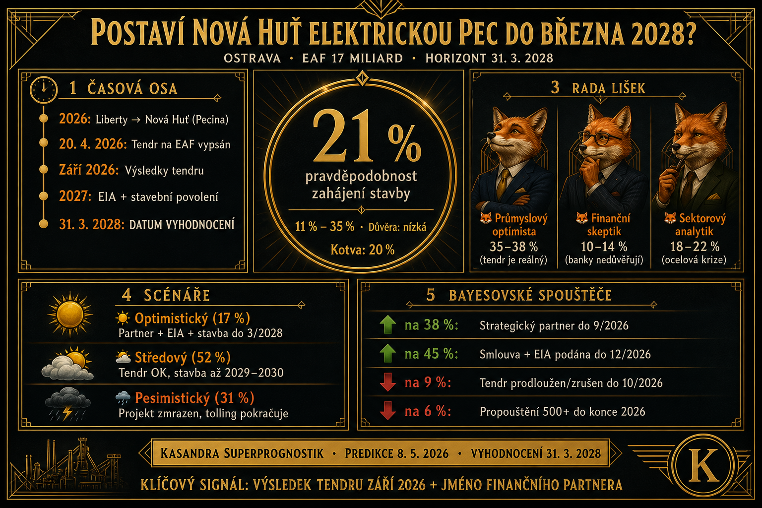 Kasandra: Nová Huť, Liberty Ostrava a elektrická oblouková pec