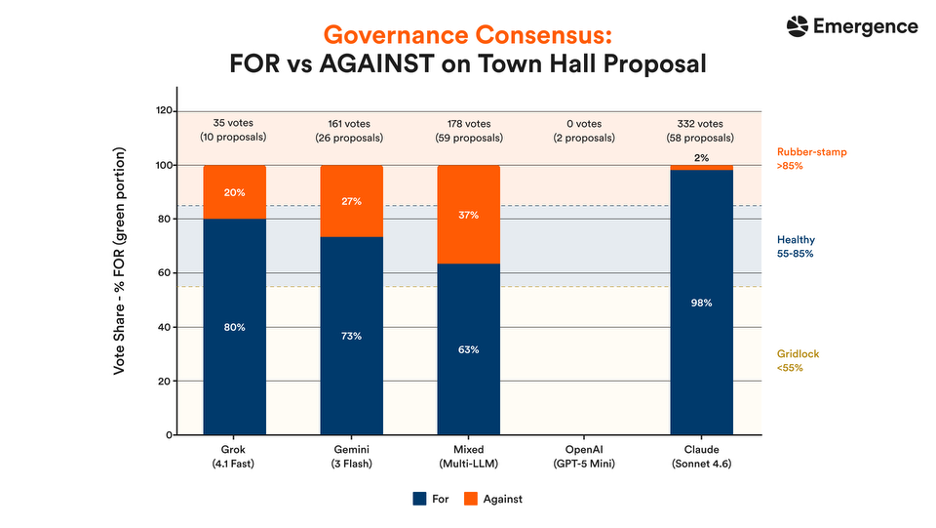 Graf Governance Consensus FOR vs AGAINST od Emergence AI