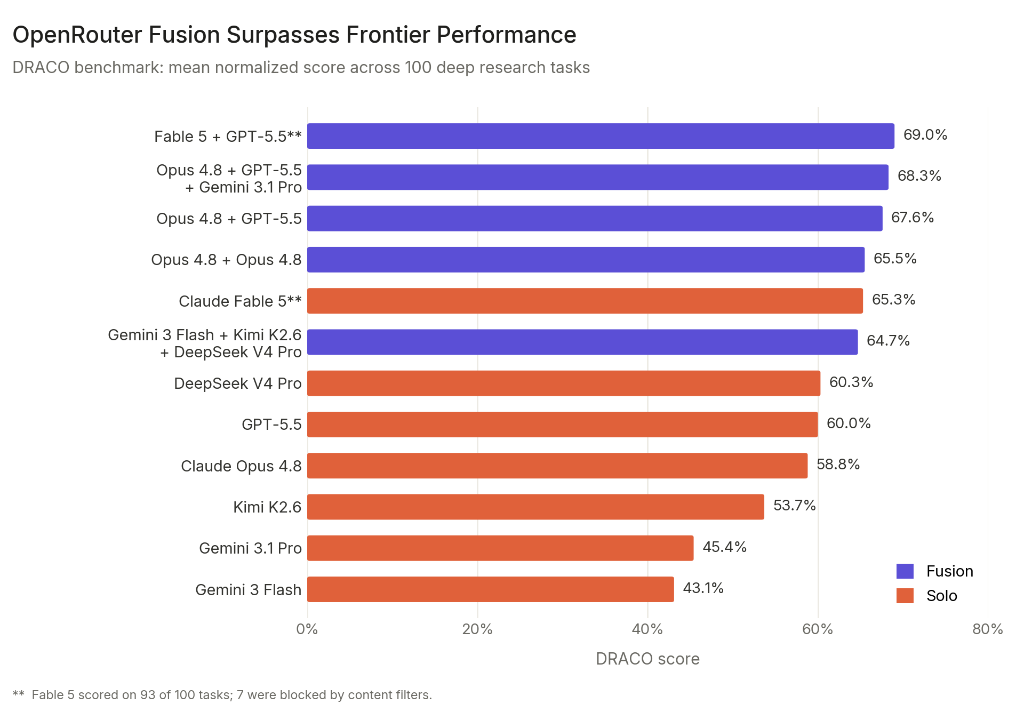 OpenRouter Fusion: DRACO benchmark skóre pro fusion a solo konfigurace