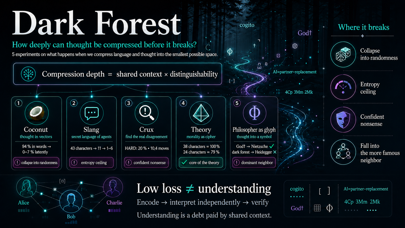 The dark forest: how deep thinking can be pushed before it breaks