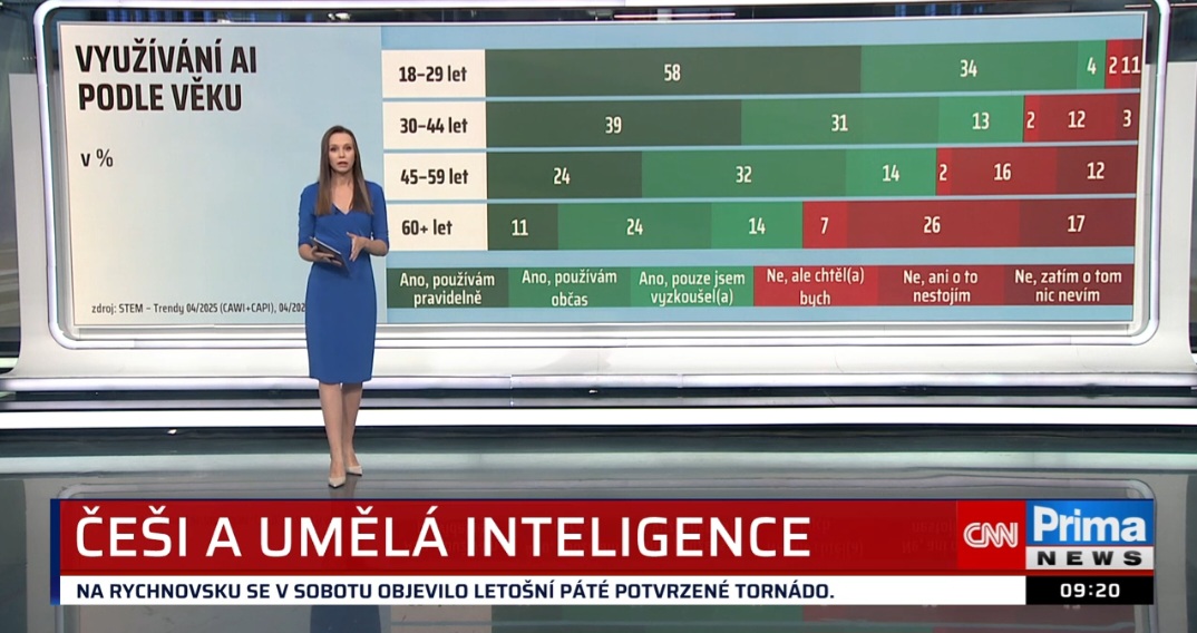 CNN Prima News: využívání AI podle věku ve vysílání 16. června 2026