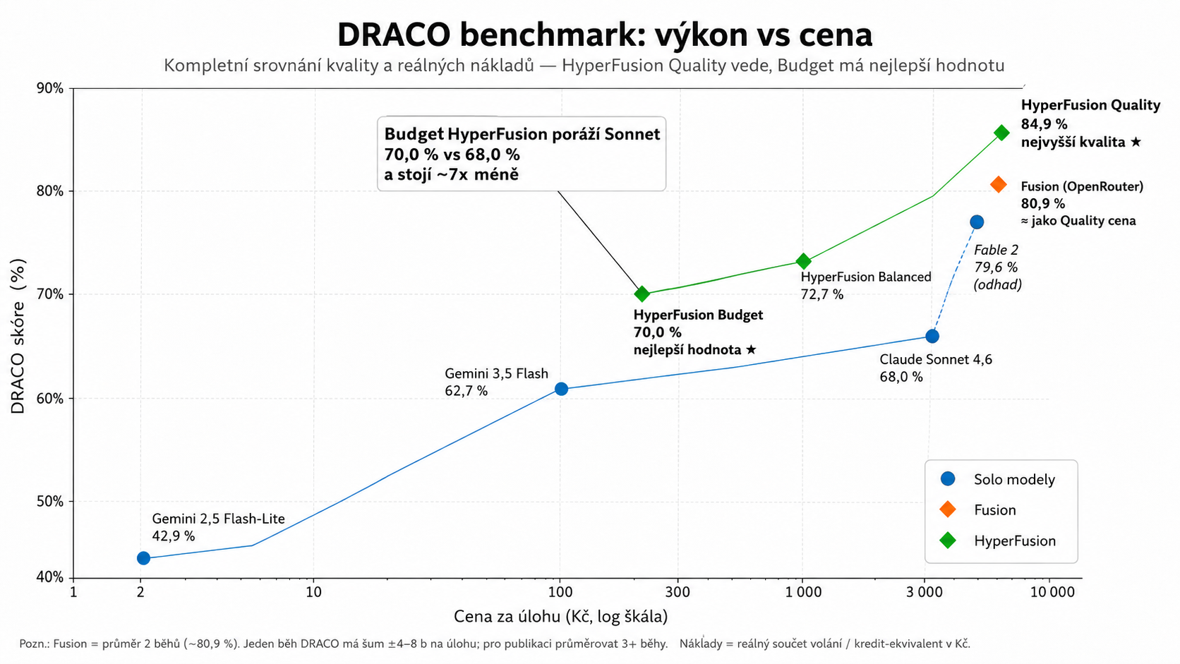 DRACO benchmark: graf výkon vs cena pro solo modely, Fusion a HyperFusion
