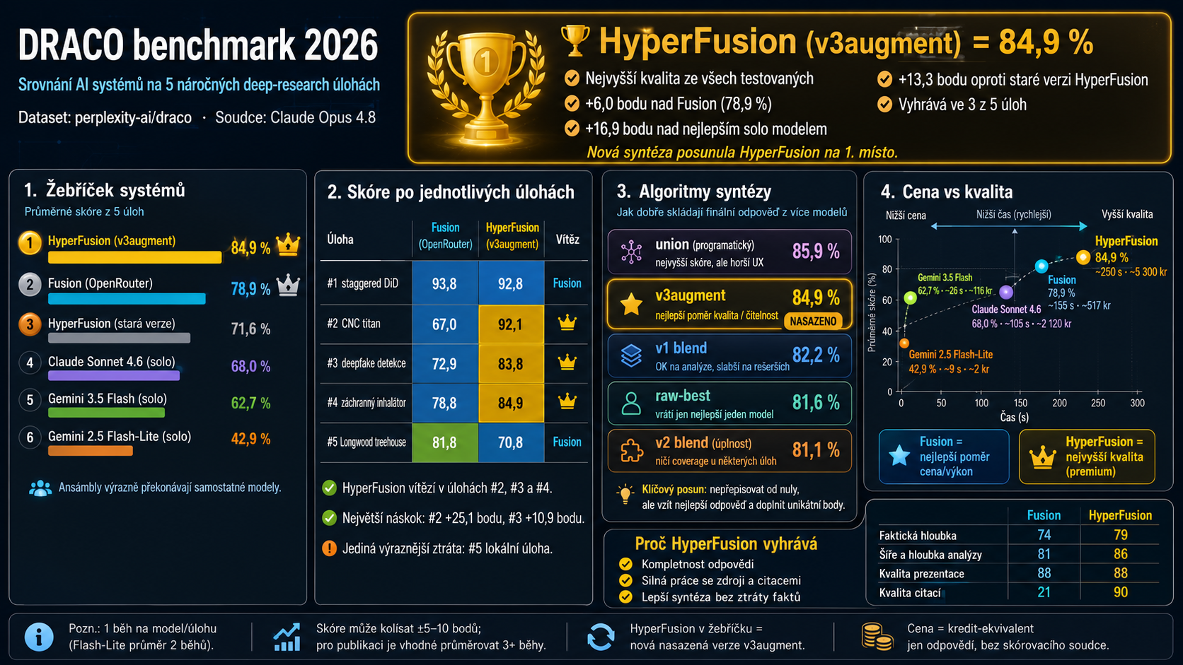 HyperFusion po opravách: DRACO benchmark a cesta k expertní porotě AI