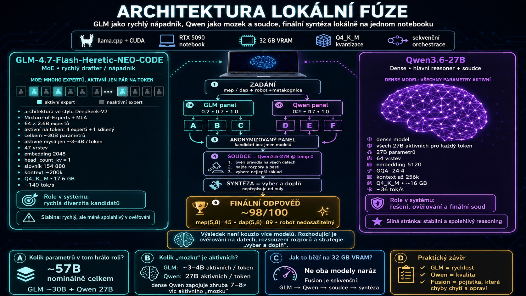 Architektura lokální fúze: GLM jako rychlý nápadník, Qwen jako mozek a soudce, finální syntéza na jednom notebooku