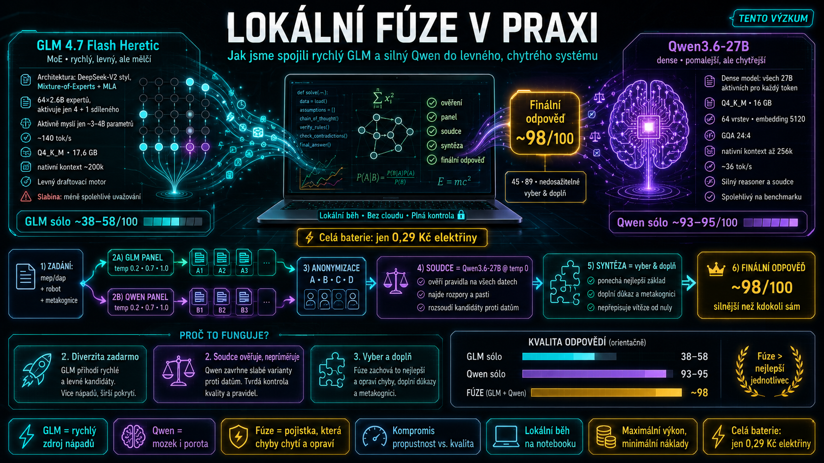 Lokální fúze v praxi: rychlý GLM, silný Qwen, anonymizovaný panel, Qwen soudce a finální odpověď