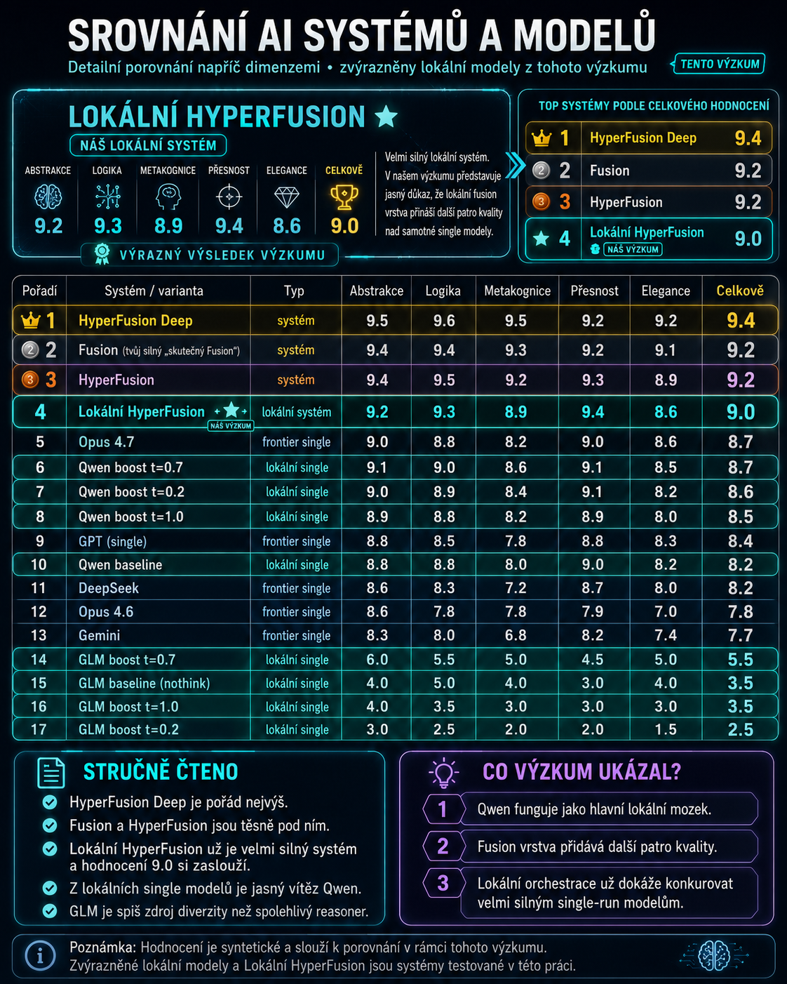 Srovnání AI systémů a modelů: lokální HyperFusion v kontextu Qwenu, GLM, frontier modelů a HyperFusion Deep