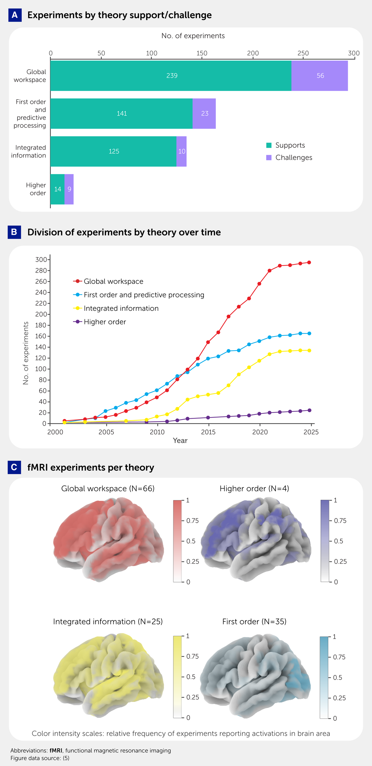 Výsledky 511 experimentů v databázi ConTraSt, vývoj podpory teorií v čase a rozdíly ve fMRI nálezech