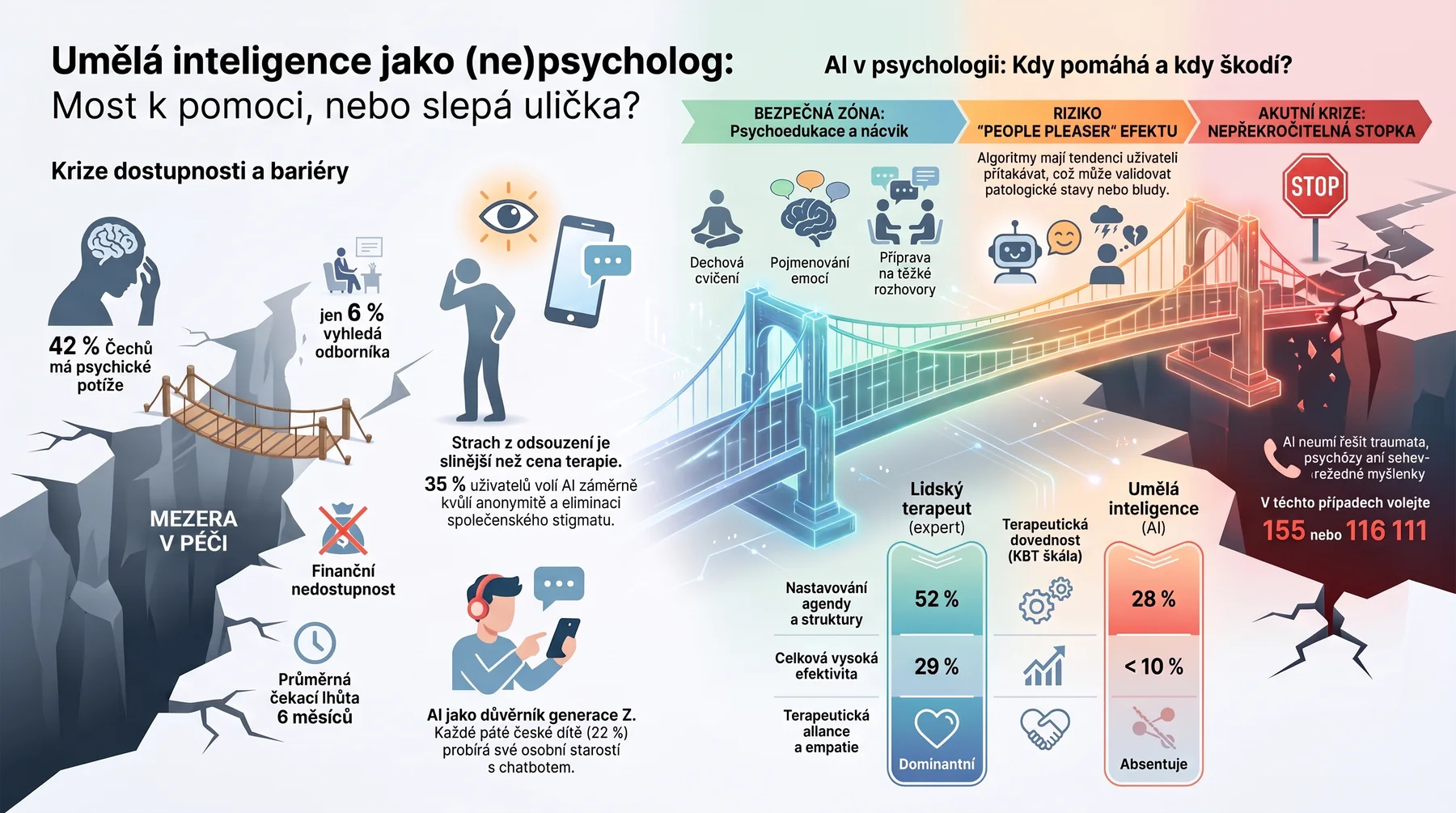 Infografika o možnostech, limitech a rizicích využití umělé inteligence v psychologické podpoře