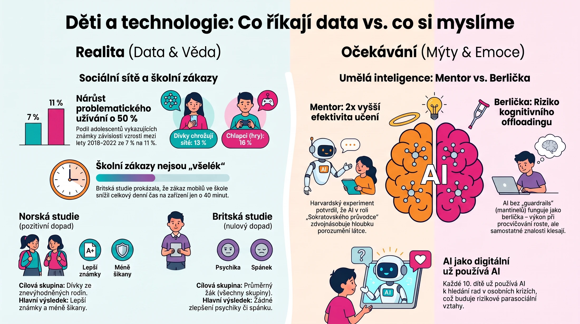 Infografika Děti a technologie: data o sociálních sítích, školních zákazech mobilů a umělé inteligenci jako mentorovi nebo berličce