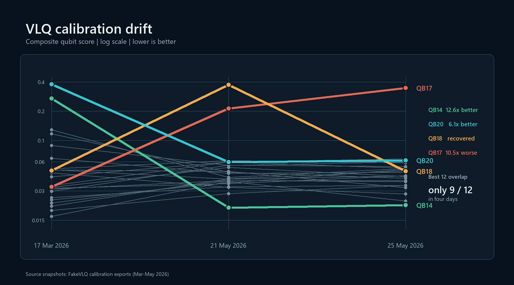 Drift kalibrace qubitů VLQ mezi březnem a květnem 2026