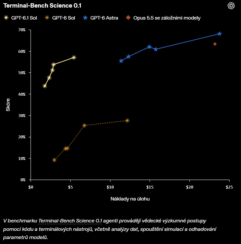 Terminal-Bench Science 0.1: Sol 6.1 dosahuje přibližně 57 procent za nižší cenu, Astra asi 68 procent a Opus 5.5 se záložními modely asi 63 procent.