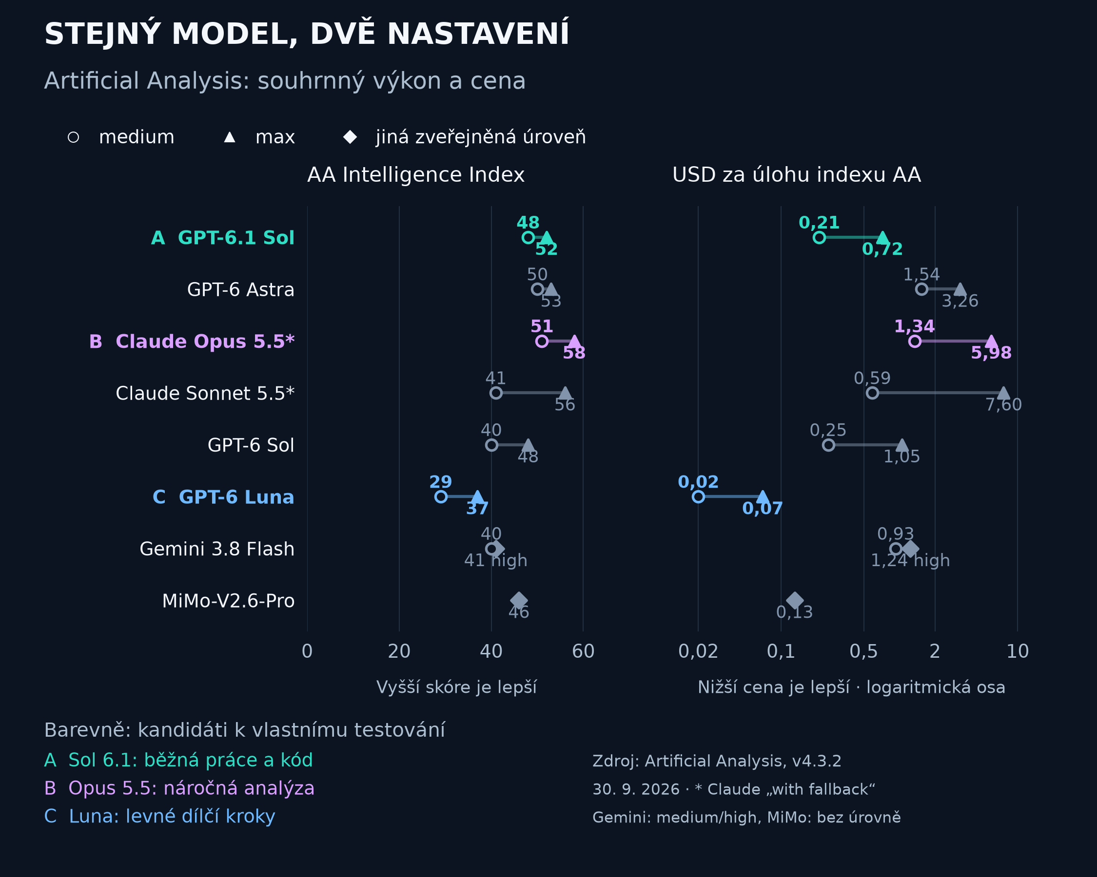 Párové srovnání skóre AA a ceny úlohy. Kroužek označuje medium, trojúhelník max, kosočtverec jiné zveřejněné nastavení. Barevně jsou zvýrazněny Sol 6.1, Opus 5.5 a Luna. Gemini high není max.