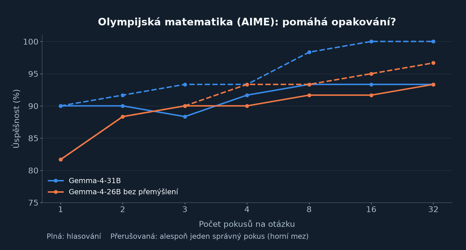 AIME: u menší Gemmy hlasování zvyšuje úspěšnost, u Gemmy-4-31B je přínos malý.