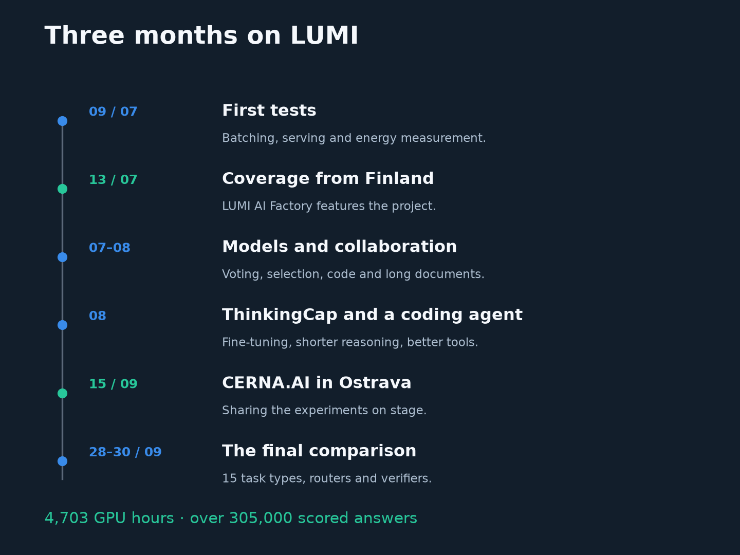 Zeitleiste: erste Tests zu LUMI im Juli, Nachtraining und Agenten im August, Festival und abschließender Vergleich im September.