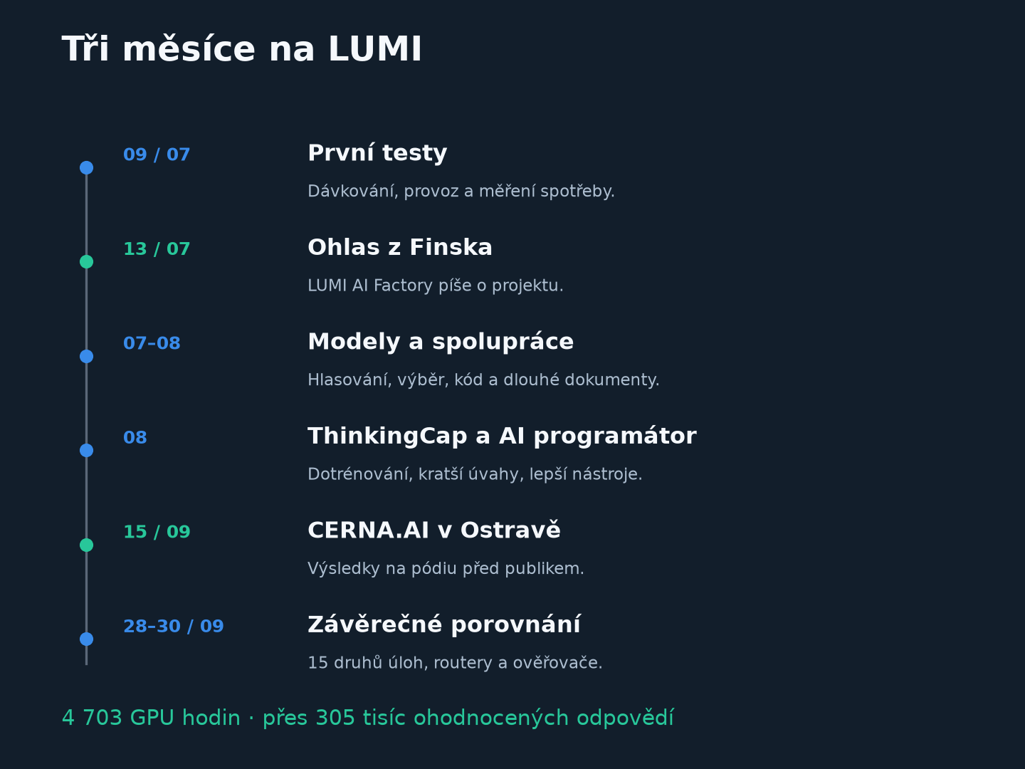 Časová osa: první testy na LUMI v červenci, dotrénování a agenti v srpnu, festival a závěrečné porovnání v září.
