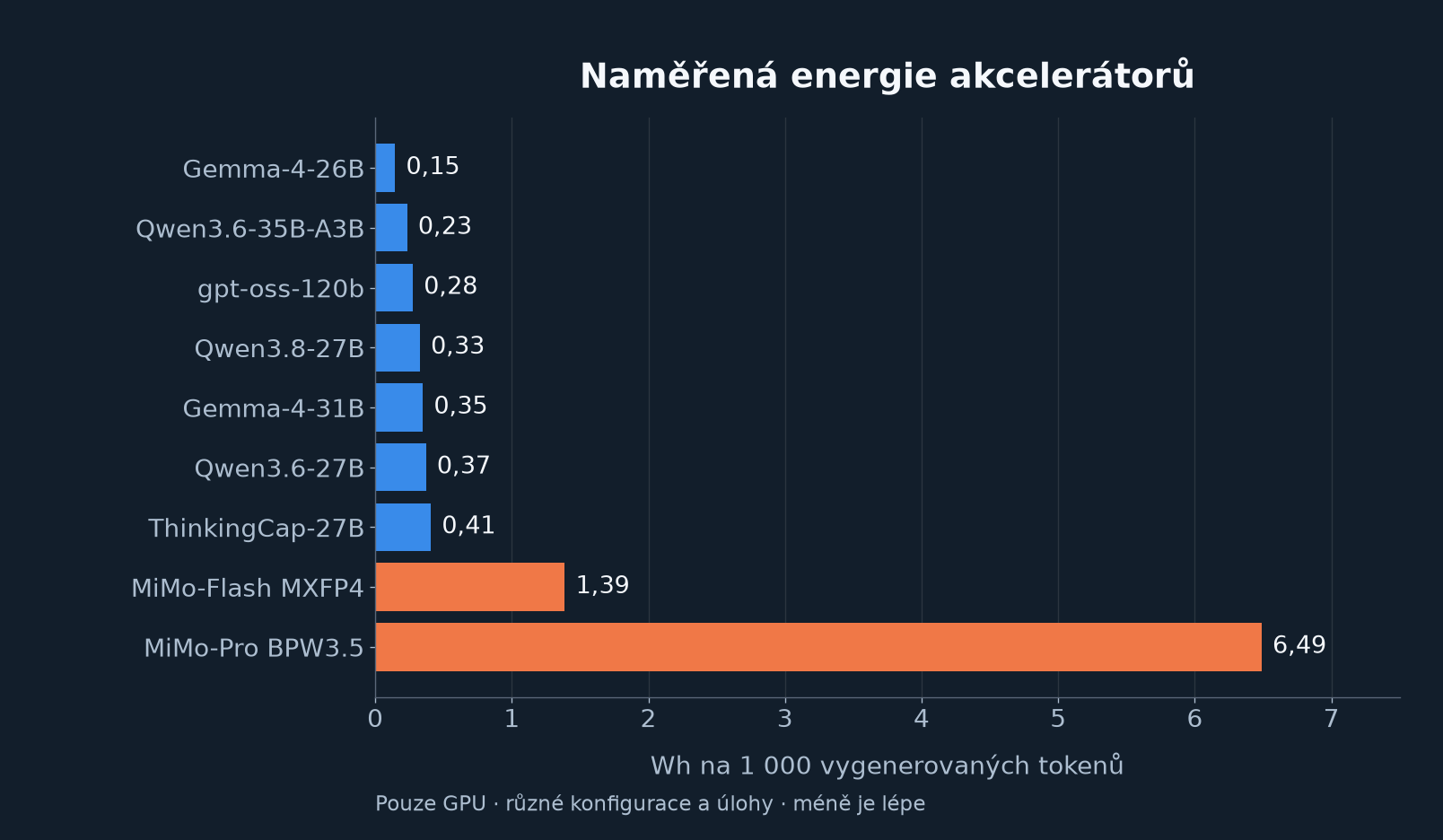 Naměřená energie GPU na tisíc vygenerovaných tokenů pro jednotlivé modely.